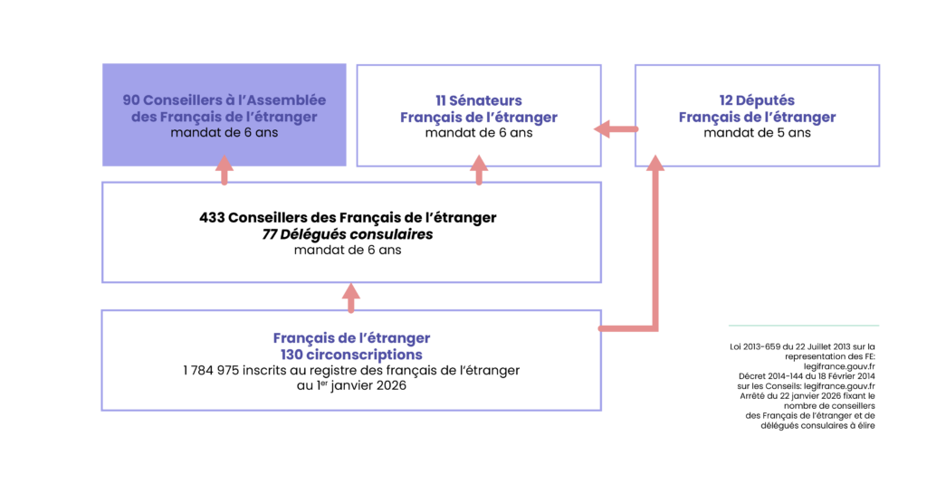conseillers-des-francais-a-letranger_schéma_fonctionnement